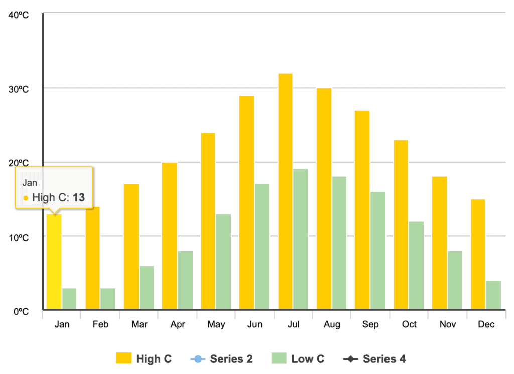 Chart of the temperatures and rainfall in Rome by month 